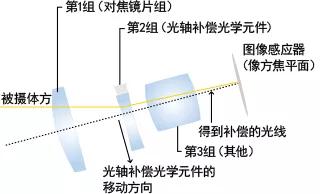 聊聊手机上使用的防抖技术