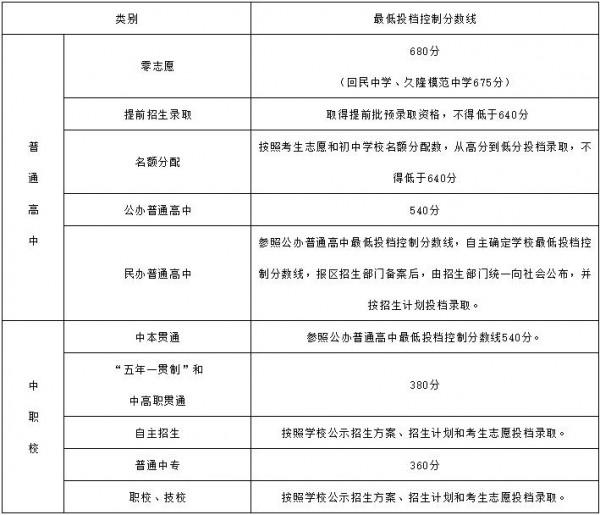 录取|沪2021中招最低投档分数线公布