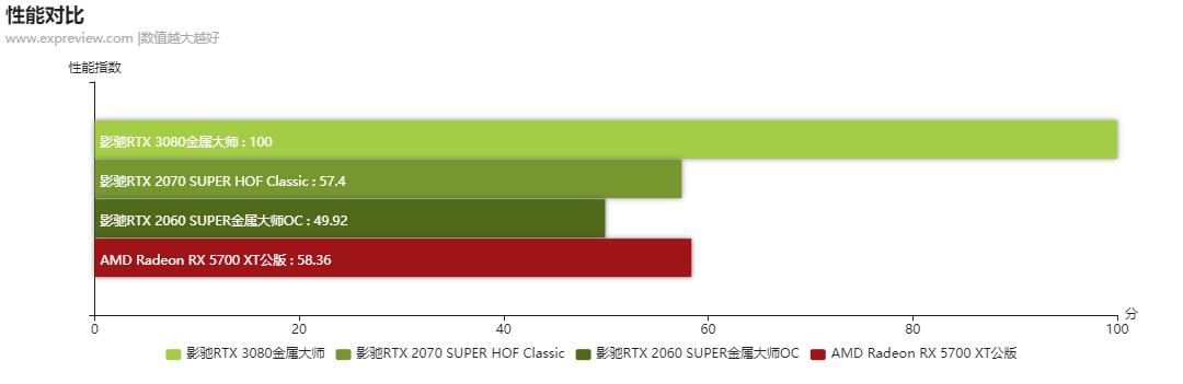 安培、图灵、RNDA比一比：三大架构显卡能耗比对比测试