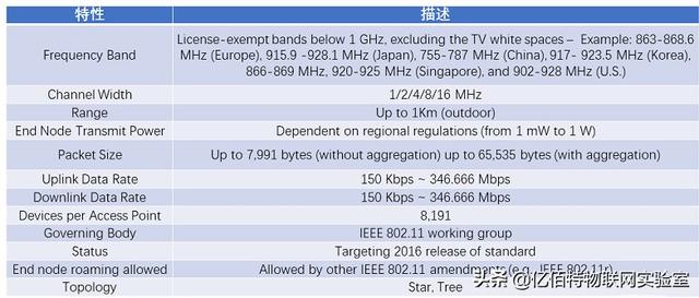 Wi-Fi HaLow与Wi-Fi6发展新方向