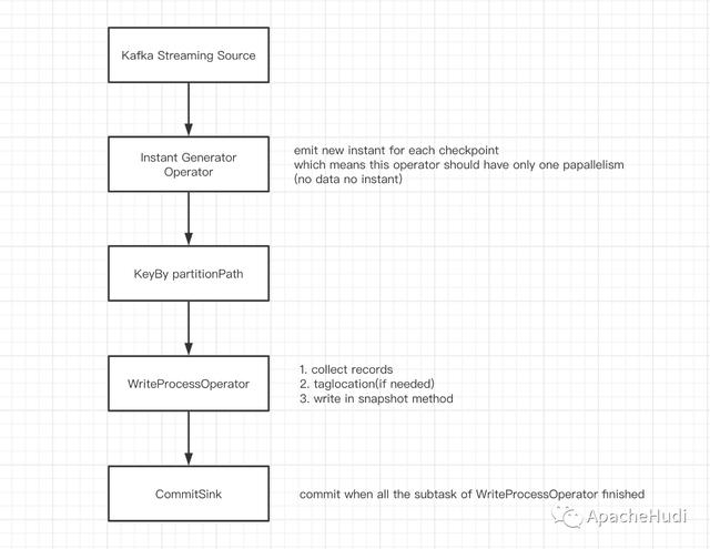 Apache Hudi 与 Apache Flink 集成