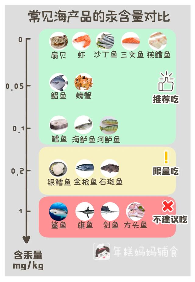 麦芽糖|这种鱼真的不能给娃多吃！很多妈妈都在买