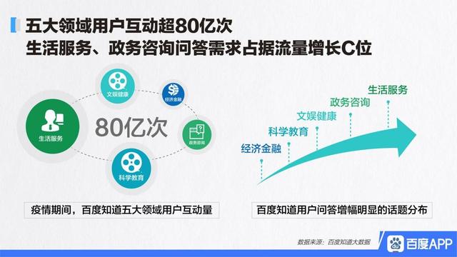 「经济日报」百度知道大数据：“问答”成为疫情期间用户交流重要方式 日均互动量超1.6亿人次
