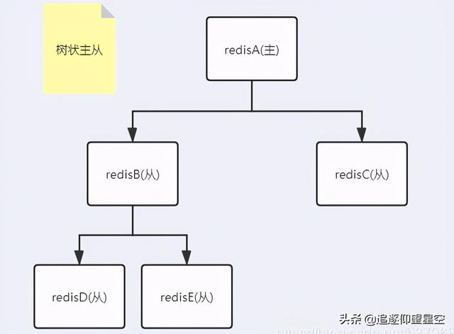 你不知道的-主从复制，因为该命令redis作者曾摊上事？