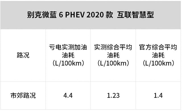 实测油耗比丰田还低，10多万的别克微蓝6 PHEV好看又靠谱