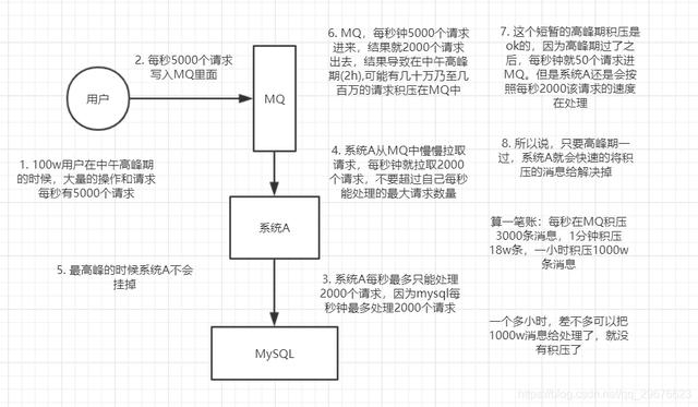 MQ消息中间件，面试能问些什么？