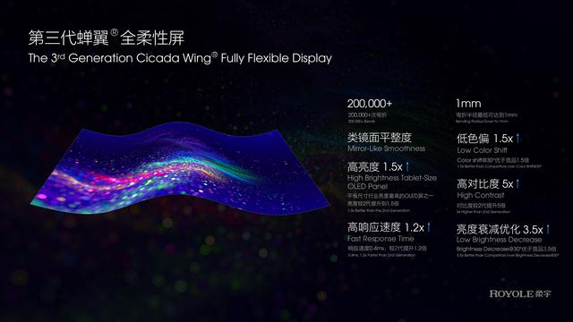 环球网■柔宇发布第三代蝉翼全柔性屏，与中兴通讯一起探索5G折叠屏智能终端