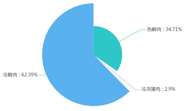 鲜肉|吃肉还有鄙视链？那你是真的不懂吃