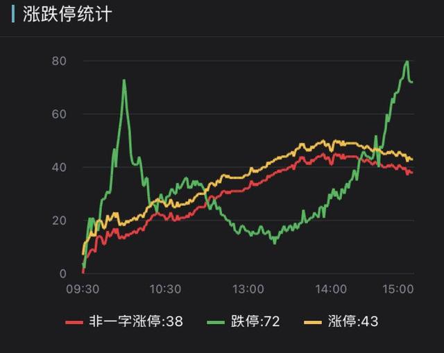 估值|A股再次跌上热搜：深V反转失败 创指收跌3.5%