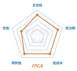 算力至上？四大AI芯片大对决