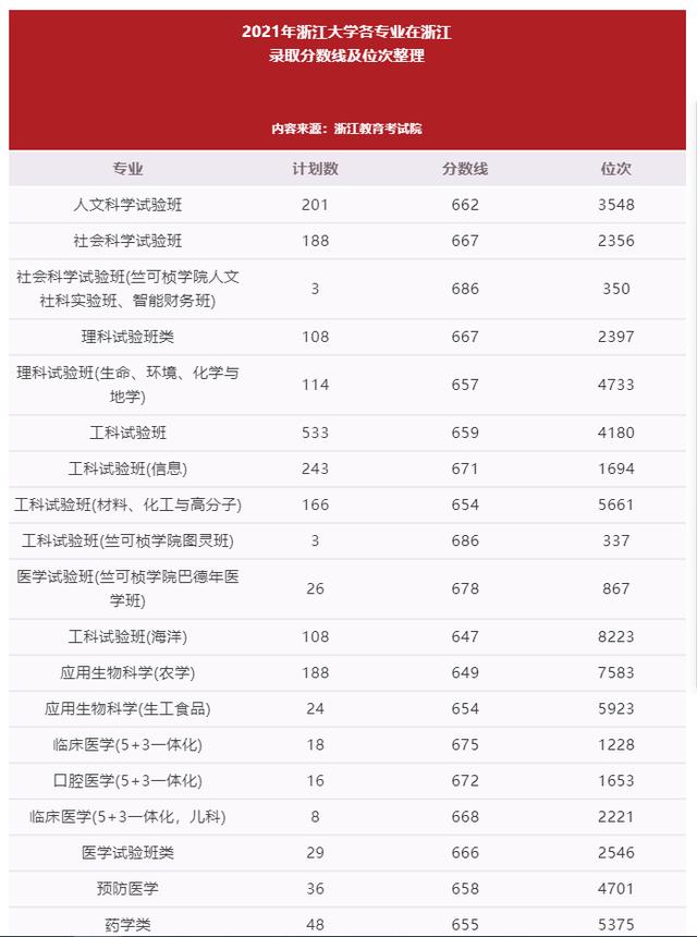 浙江大学|分数线来了！今年浙江孩子多少分可以上浙大？