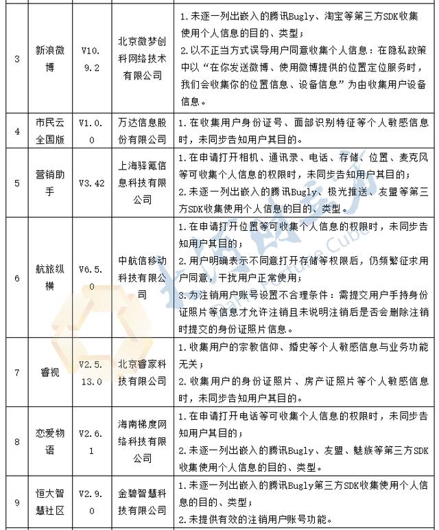 35款App存在个人信息收集问题 新浪微博、优信二手车等在列