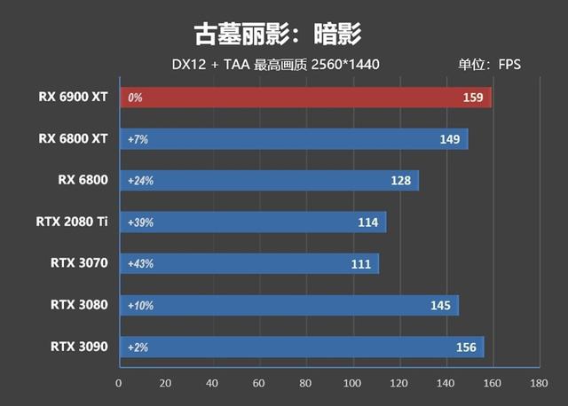 超频潜力逆天！RX 6900 XT首发评测：可与RTX 3090扳手腕了