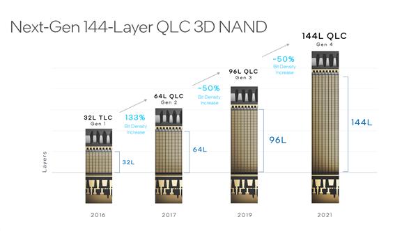 Intel全球首发144层QLC SSD！最大30.72TB、寿命媲美TLC