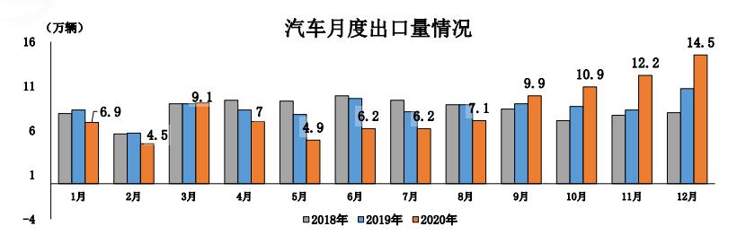 2020成绩单：产销突破2500万辆，连续9个月增长！商用车、新能源创新高