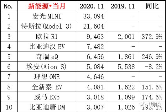 11月，这两款国民神车称霸SUV和MPV榜！轩逸成爆款王