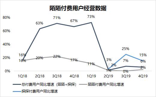 『中国经济网』流量营收双输，陌陌“掉队”了吗？