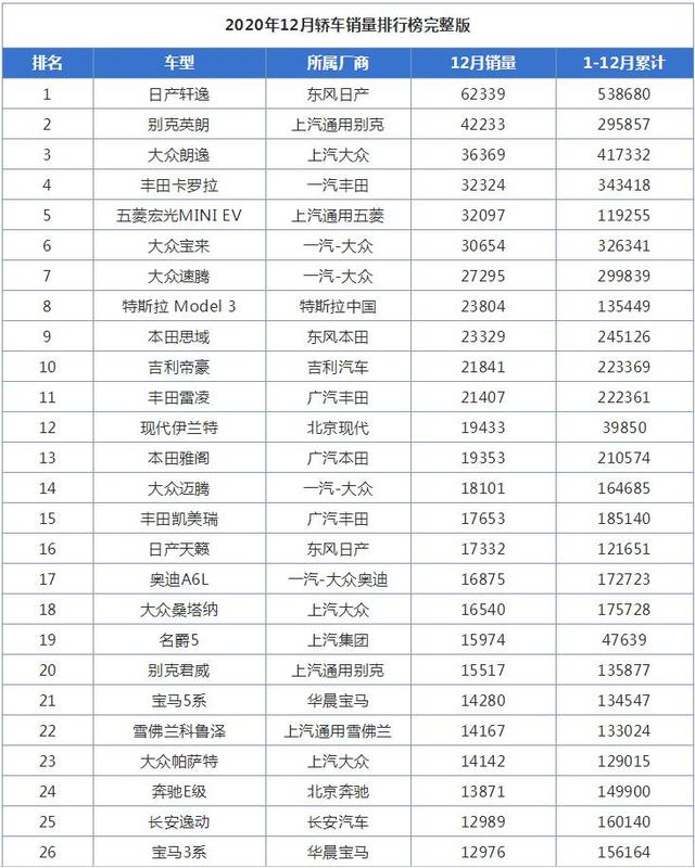 12月轿车销量排行榜，日产轩逸突破6万，大众朗逸跌至第三名