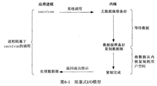 网络IO模型的介绍引出nginx的网络IO模型