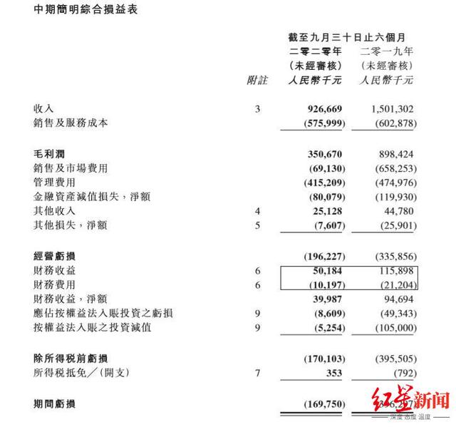 阿里健康、阿里影业发中报：一个赚2亿一个亏2亿，员工开支月均差2万