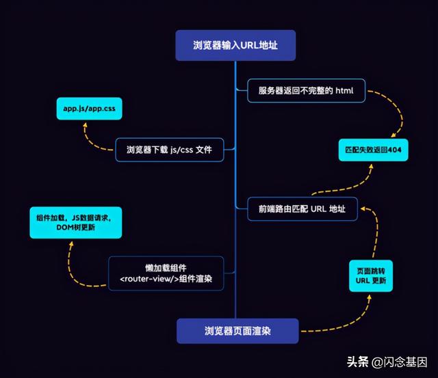 SPA 路由三部曲之核心原理