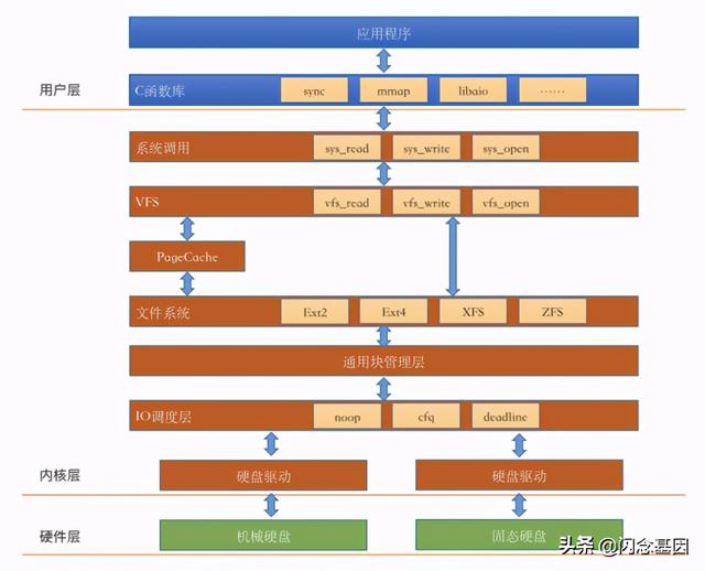 Read文件一个字节实际会发生多大的磁盘IO？