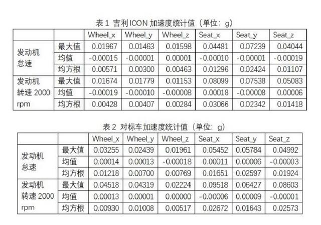 开着舒服还经济实惠 清华测试吉利ICON油耗和平顺性