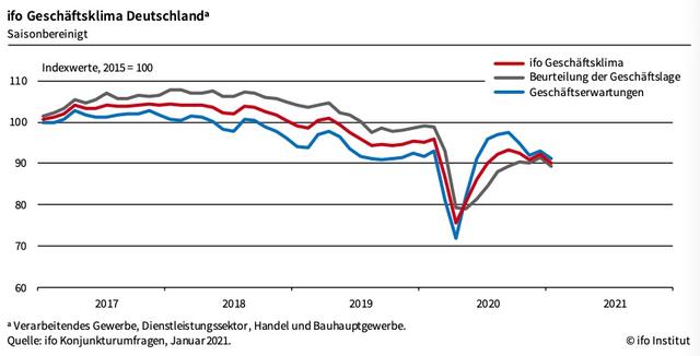 德国|德国1月商业景气指数再次环比下降 行业的乐观情绪有所减少