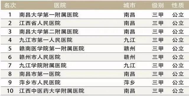 江西省10强医院：江西省人民医院第二、九江学院附属医院第七