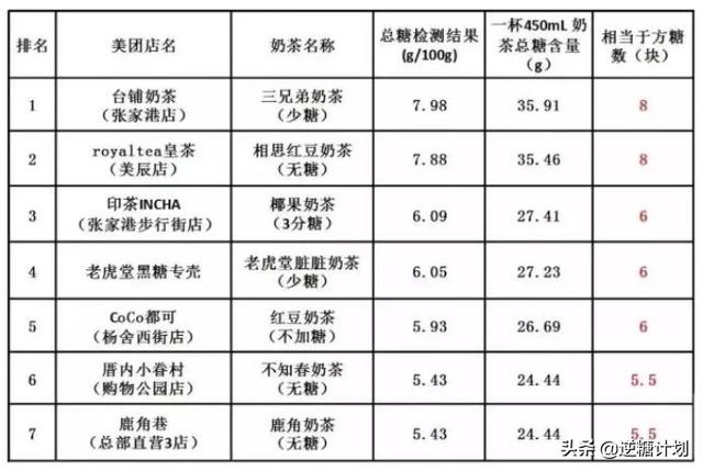 “无糖奶茶”糖友可以放心喝吗？