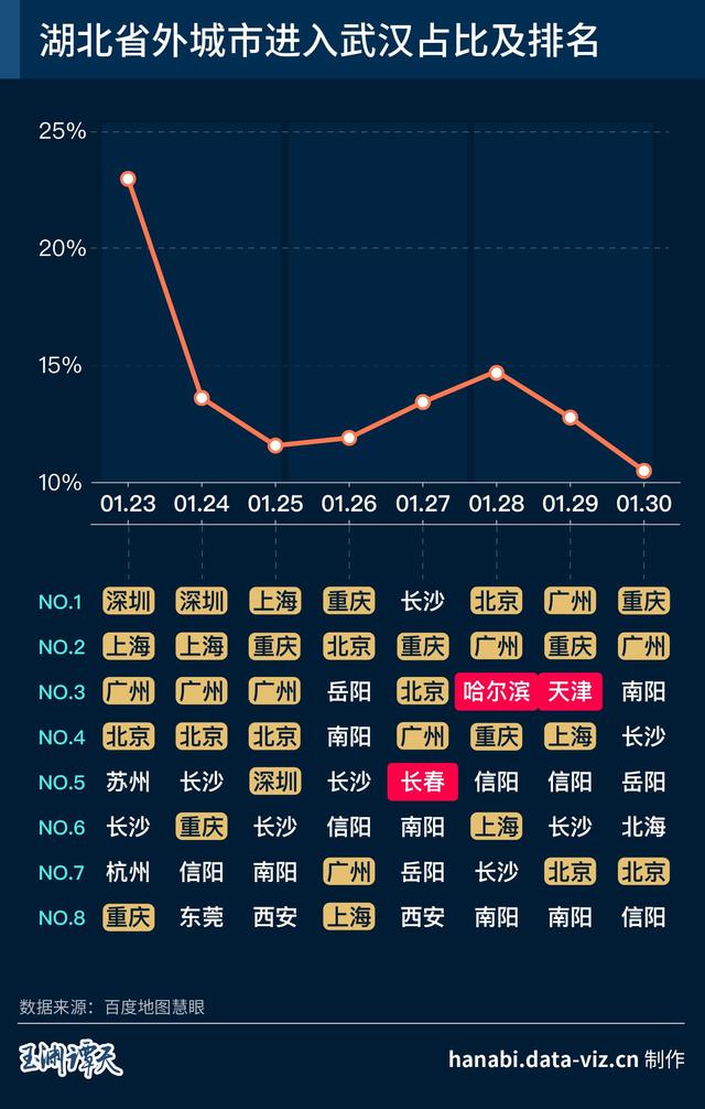 央视网新闻▲大数据揭秘“逆行者”