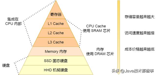 知道硬盘很慢，没想到比CPU Cache慢10000000倍