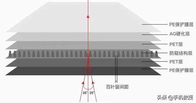 亲身使用防窥膜1个月后，我有几句话要说，想要入手的必看