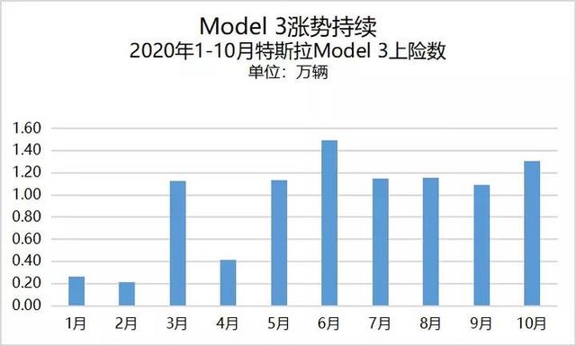 新能源汽车迎黄金10月