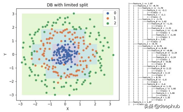 Python手写决策树并应对过度拟合问题