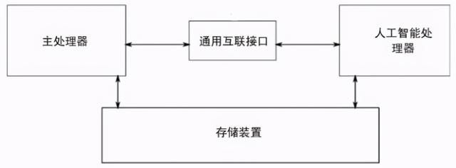 「专利解密」寒武纪AI芯片 混合拼接算子