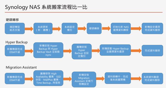 告诉你如何轻松解决NAS系统搬家任务，群晖系统的乾坤大挪移