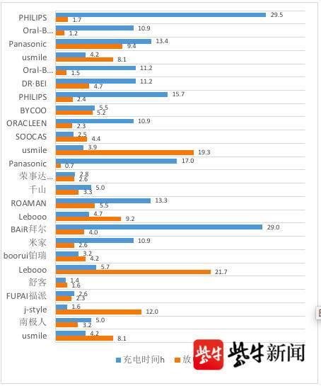 样品|电动牙刷你选对了吗？中消协发布25款电动牙刷比较试验报告