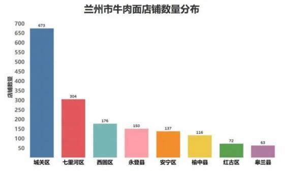 牛肉面|你知道兰州有多少家牛肉面馆吗？答案来了→