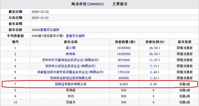 证券|南凌科技今日跌10% 招商证券为第7大股东