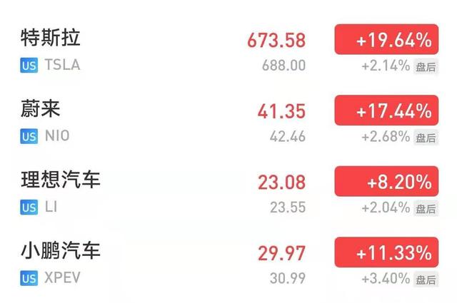 特斯拉暴涨20% 分析师：恒大汽车股价看高一线