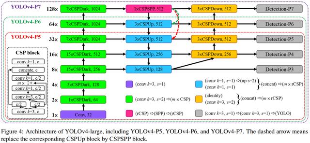YOLOv4团队开源最新力作！1774fps、COCO最高精度，分别适合高低端GPU的YOLO