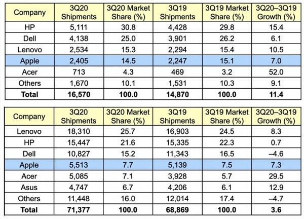 三季度全球PC出货量创历史新高：联想、苹果成直接受益者