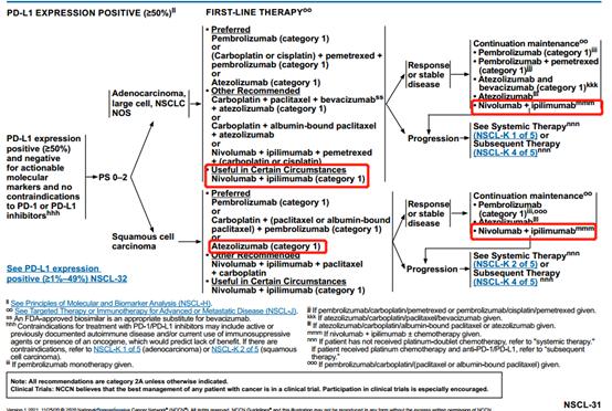 一文梳理 | 2021 V1 NCCN非小细胞肺癌更新要点
