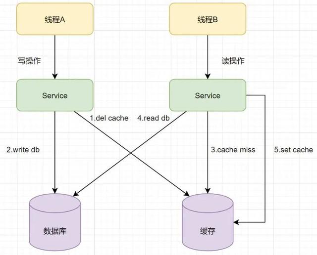 并发环境下，先操作数据库还是先操作缓存？