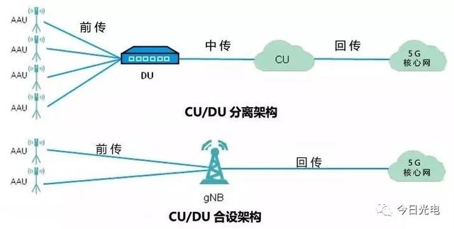 「光电通信」5G承载光模块的总结