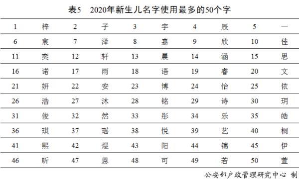 名字|2020年新生儿名字使用频率出炉，又是台湾偶像剧风格？大数据显示→｜热点