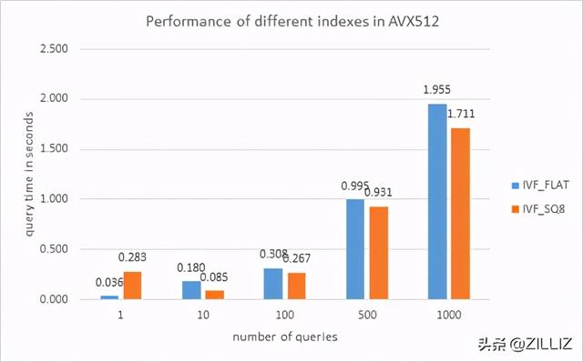 Milvus 在 AVX-512 与 AVX2 的性能对比