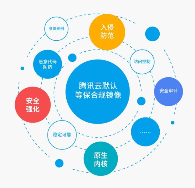 【环球网】腾讯云推出全球首个云原生默认合规镜像 为用户免费打造合规的云服务器