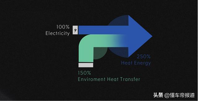 资讯 | 为减少冬季里程焦虑 领克ZERO量产版配热泵空调